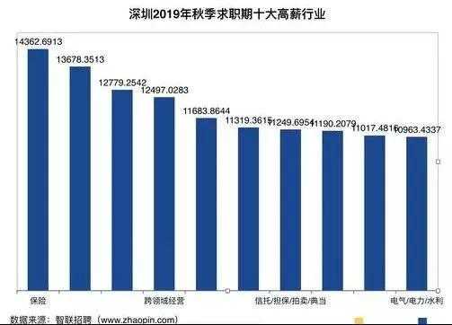 深圳毕业生收入（深圳本科应届毕业生平均工资）-图1