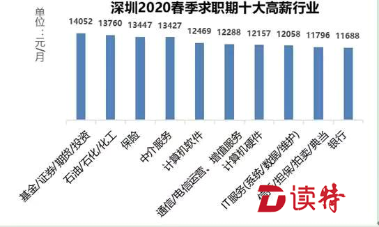 深圳毕业生收入（深圳本科应届毕业生平均工资）-图2