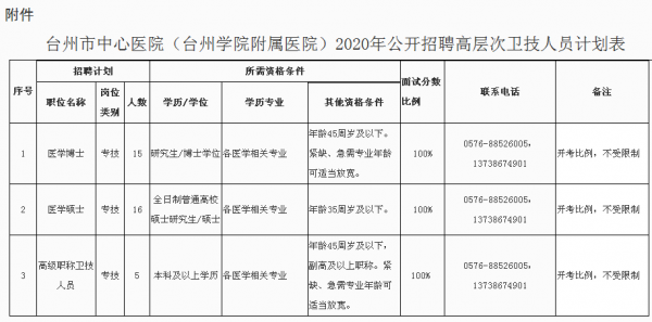 台州各医院收入（台州医院有多少员工）-图3