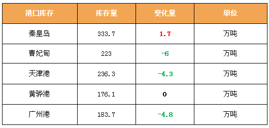 港口仓库收入（港口仓库收入怎么样）-图3