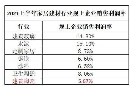 建材收入（建材行业净利润多少）-图3