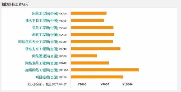 网管收入（网管工资高不高）-图2