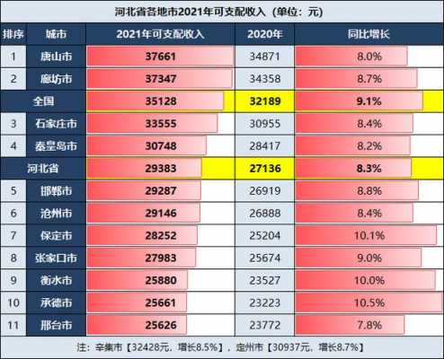 廊坊2019平均收入（2021年廊坊人均收入）-图2