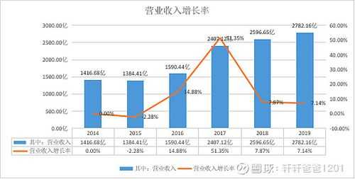 美的收入（美的收入构成分析20172021报表分析）-图2