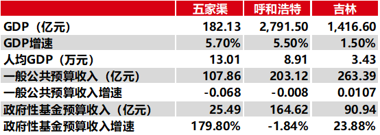 五家渠收入（五家渠统计公报）-图2