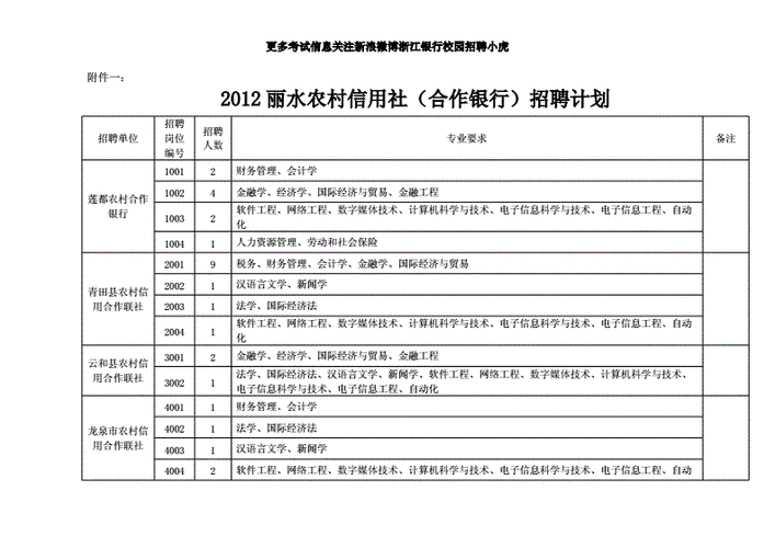 丽水银行收入（丽水银行招聘网最新招聘）-图1