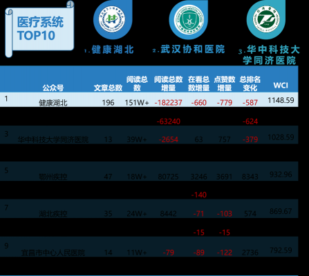 武汉同济医院财务收入（武汉同济医院财务收入多少）-图2