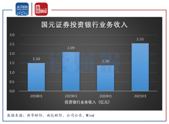 证券投行收入（证券投行收入来源）-图3