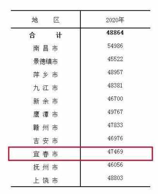 宜春最低收入（宜春收入平均水平）-图1