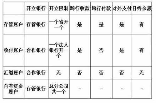 收入汇缴账户制度（收入汇缴账户和业务支出账户）-图1