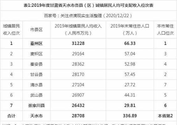 天水收入全国最低（天水收入全国最低的地方）-图1