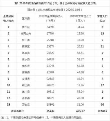 吉安2016农民收入（2019年吉安市城镇居民人均可支配收入）-图1