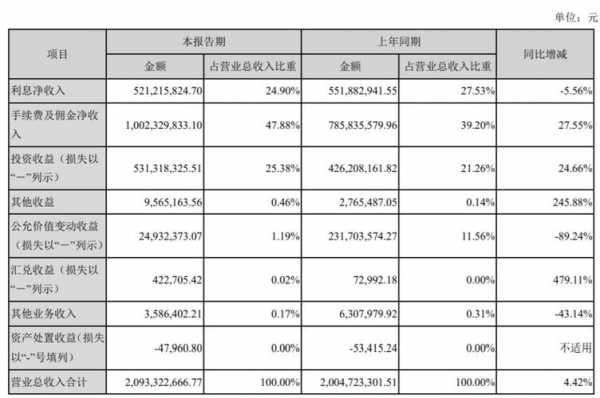 华西证券收入（华西证劵收入）-图1