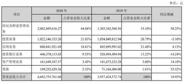 华西证券收入（华西证劵收入）-图3