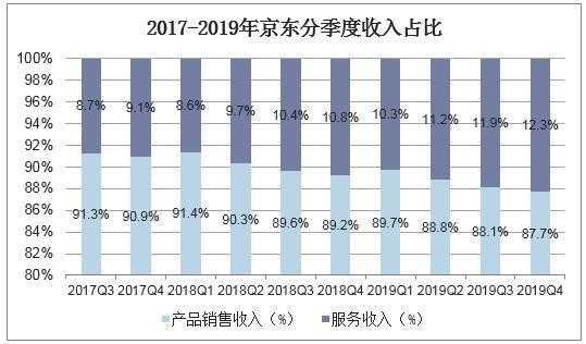 京东商城的其他收入（京东营业收入和税收）-图1