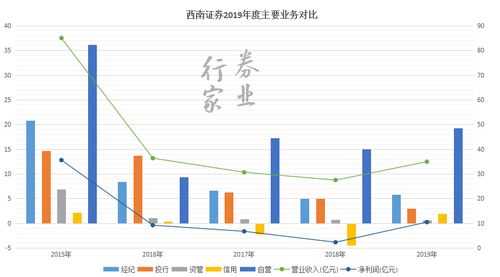 西南证券收入（西南证券收入怎么样）-图1