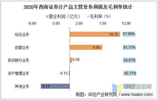 西南证券收入（西南证券收入怎么样）-图3