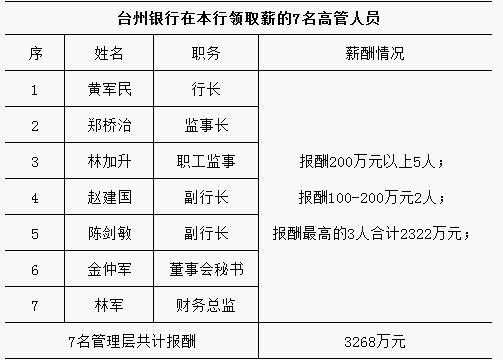 台州银行柜员收入（台州银行柜台职员工资大概多少）-图1