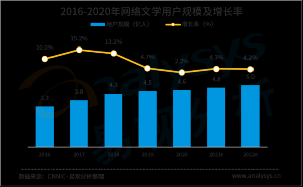 网络阅读收入（网络阅读量）-图2