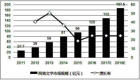 网络阅读收入（网络阅读量）-图3