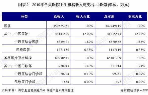 医院收入注册（医院收入来源及构成状况分析）-图3