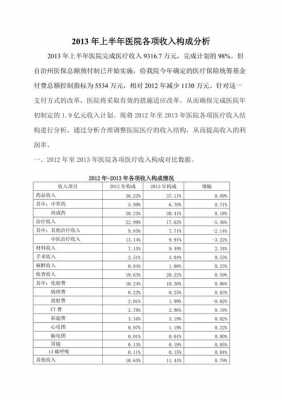 医院收入注册（医院收入来源及构成状况分析）-图1