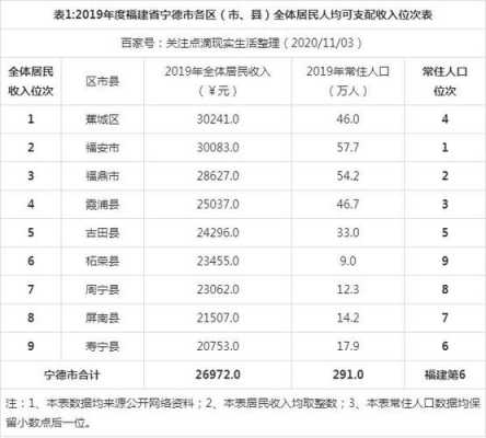 宁德平均收入多少（2020年宁德市人均可支配收入）-图1