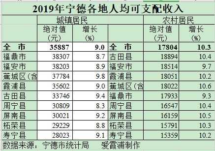 宁德平均收入多少（2020年宁德市人均可支配收入）-图2