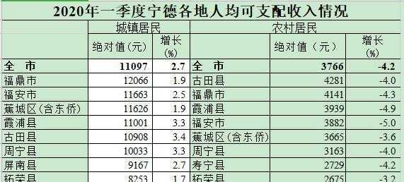 宁德平均收入多少（2020年宁德市人均可支配收入）-图3