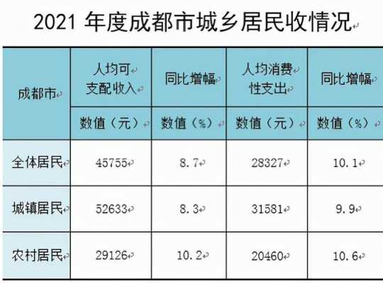 成都的平均收入（成都平均收入水平）-图1