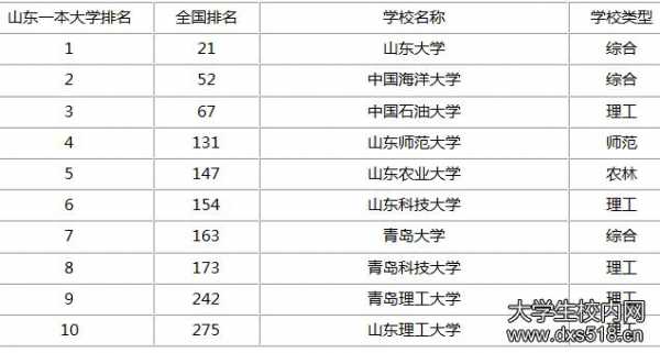 青岛收入高的大学（青岛收入高的大学名单）-图3