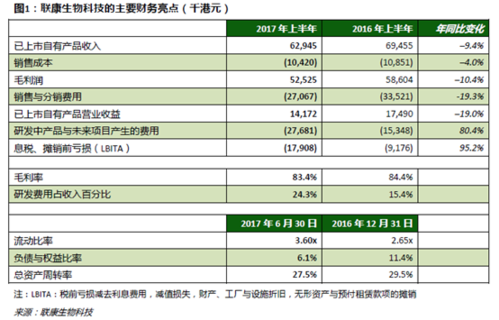 联康生物收入的简单介绍-图3
