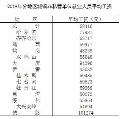 哈市企业平均收入（哈尔滨平均工资增长率）-图3