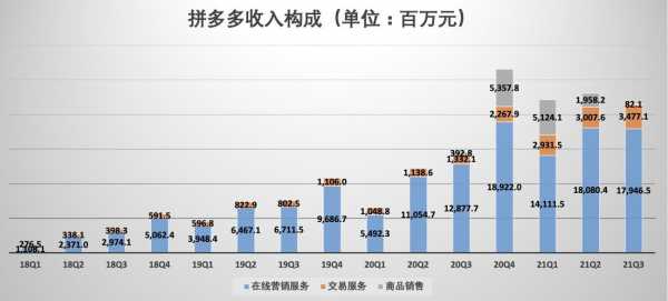 拼多多收入（拼多多收入构成）-图1