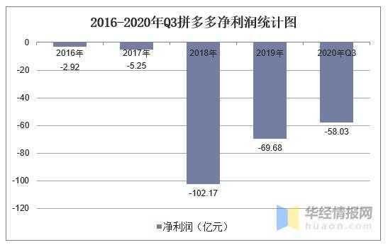 拼多多收入（拼多多收入构成）-图2