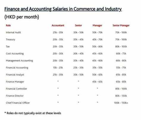 香港会计月收入多少（香港会计工作）-图2