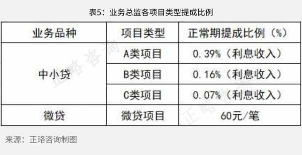 信贷经理的收入（信贷经理有提成吗）-图2