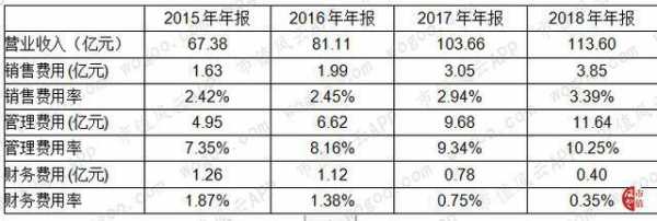 沈阳销售收入（沈阳收入占比）-图3