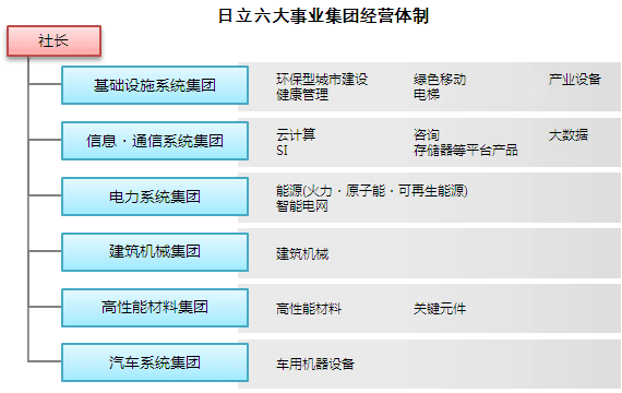 日立集团营业收入（日立公司现状）-图1