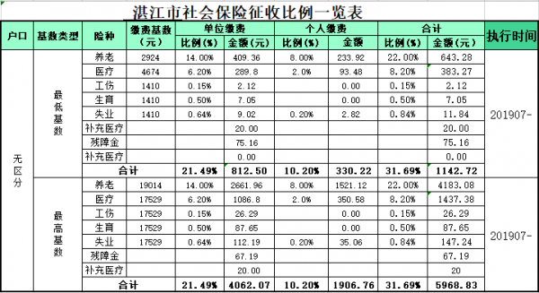 湛江人收入（湛江收入低于多少符合低保）-图2