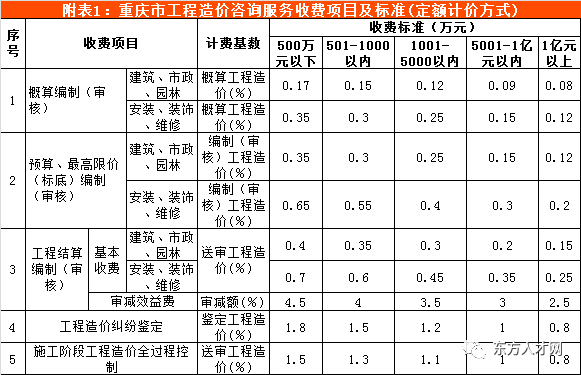 重庆造价咨询公司收入（重庆造价咨询公司收入怎么样）-图1