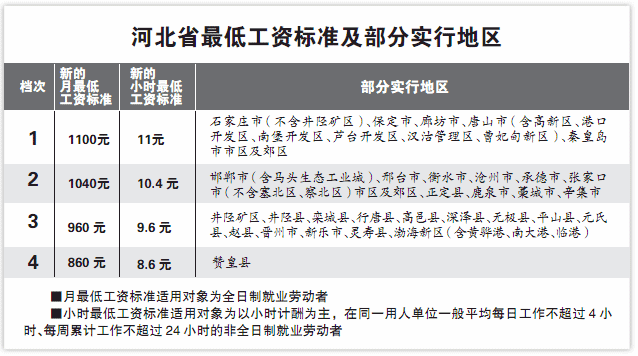 秦皇岛工资最低收入（秦皇岛的最低工资标准是多少）-图2