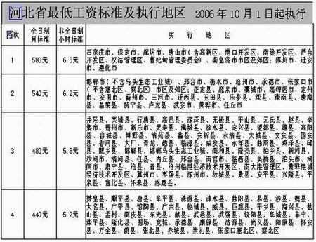 秦皇岛工资最低收入（秦皇岛的最低工资标准是多少）-图3