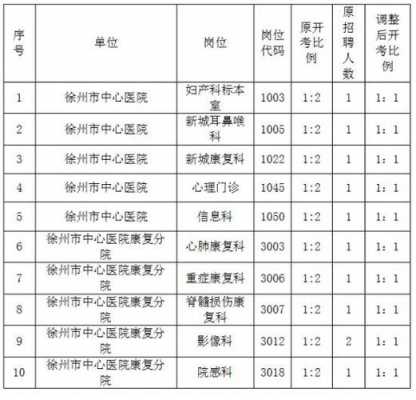 徐州中心医院收入（徐州市中心医院2018年招聘人员信息）-图3