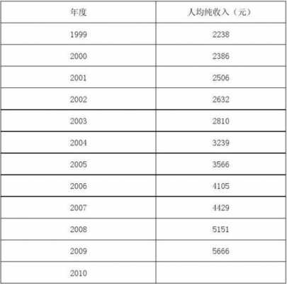 莱芜人均收入（2020年莱芜人均纯收入）-图3