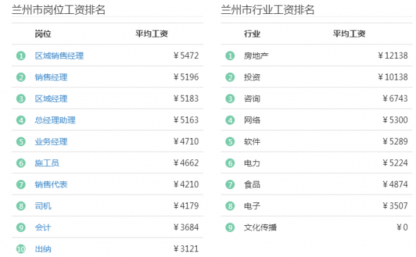 兰州收入怎么样（兰州平均收入水平）-图1