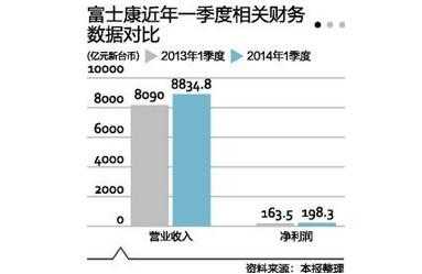 富士康各地收入（富士康年收入多少个亿）-图2