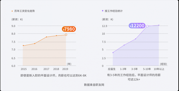 平面设计师收入（平面设计师的平均工资）-图3