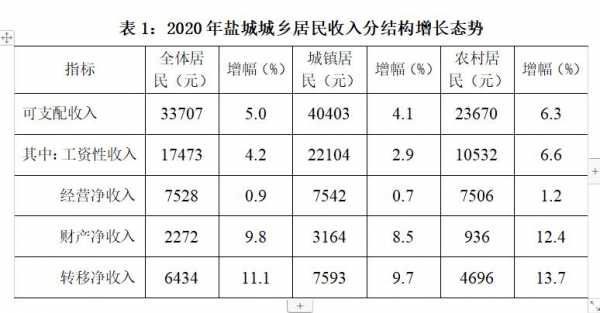 盐城职业收入排行（盐城市2020年薪资）-图1