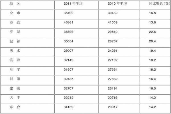 盐城职业收入排行（盐城市2020年薪资）-图3